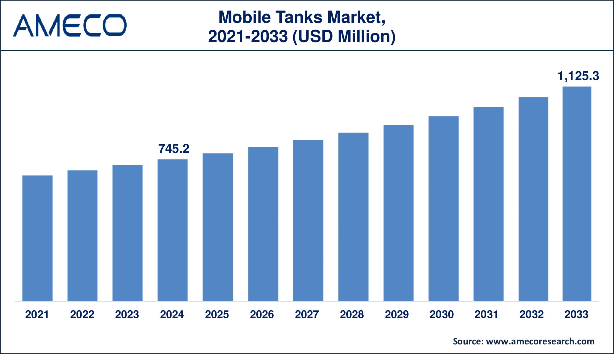 Mobile Tanks Market Growth Projection (2024-2033) – Size, Share & Industry Trends